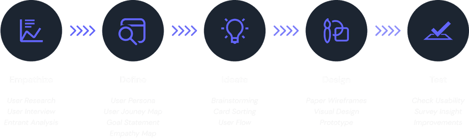 Design thinking Process